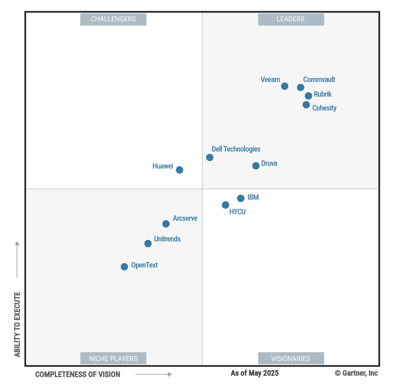Magic Quadrant for Backup and Data Protection Platforms 