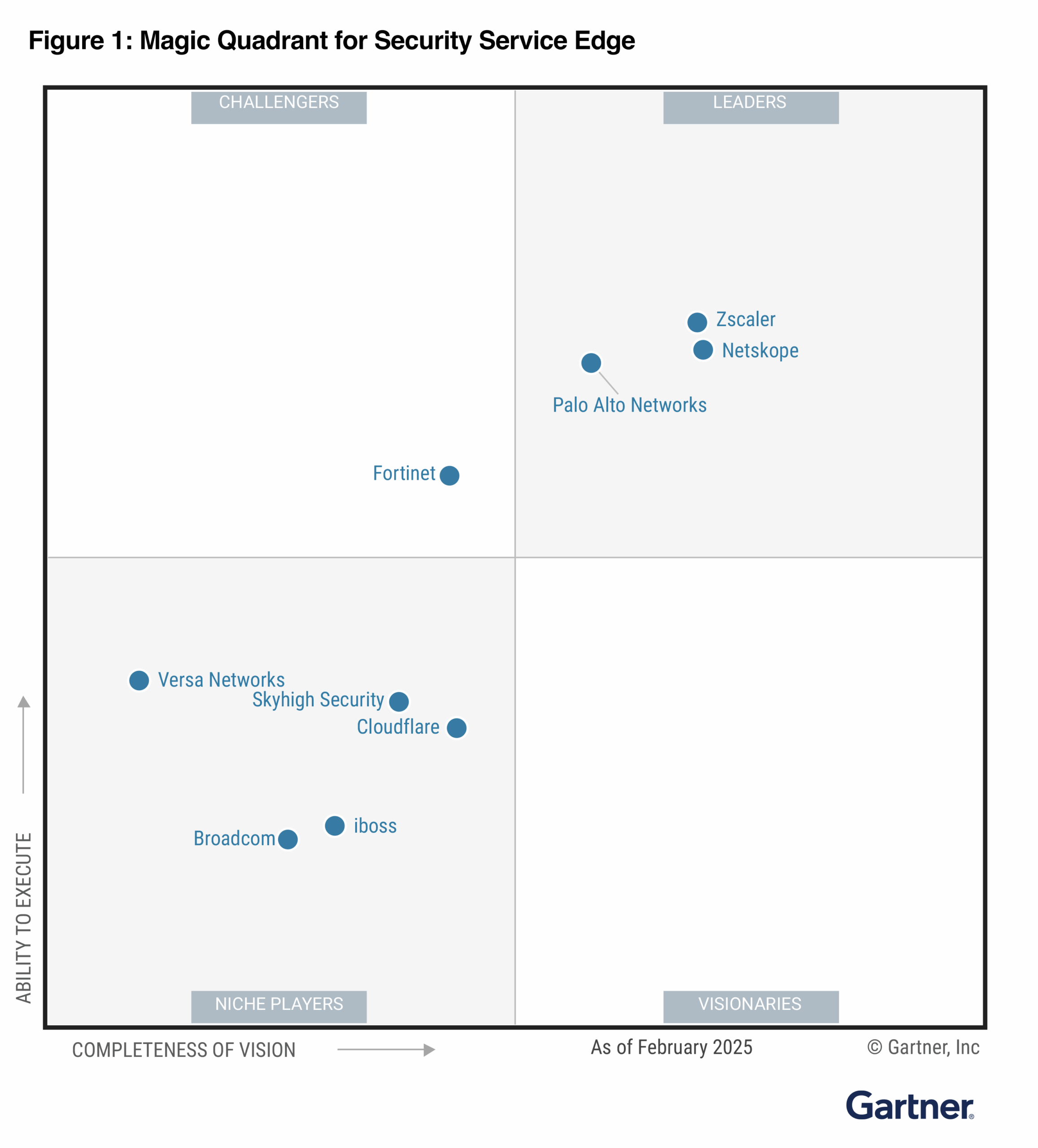 A 3X Leader in the 2025 Gartner® Magic Quadrant™ for SSE.