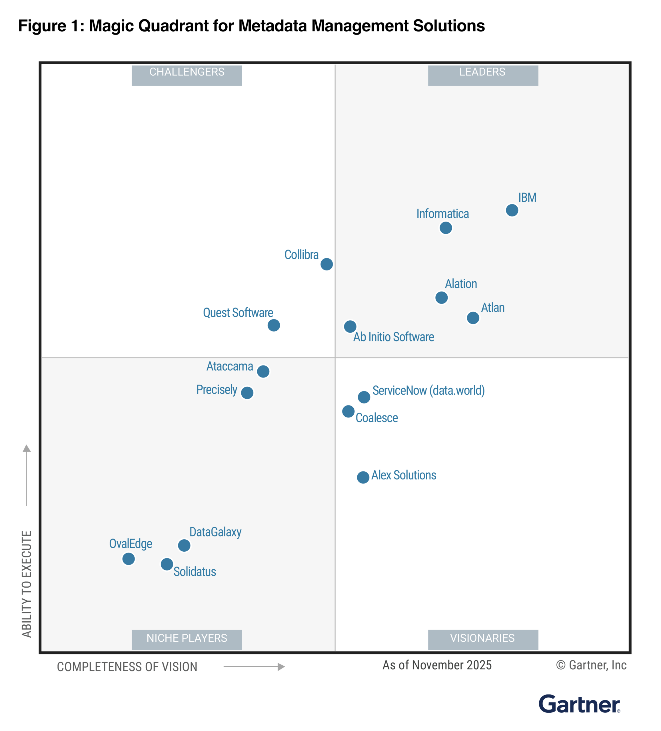 Informatica is named a Leader in the 2025 Gartner® Magic Quadrant™ for Metadata Management Solutions